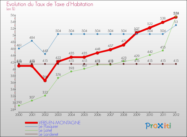 Evolution du taux de la taxe d'habitation pour VERS-EN-MONTAGNE et les communes proches Comparaison des taux de la taxe d'habitation pour VERS-EN-MONTAGNE et les communes voisines
