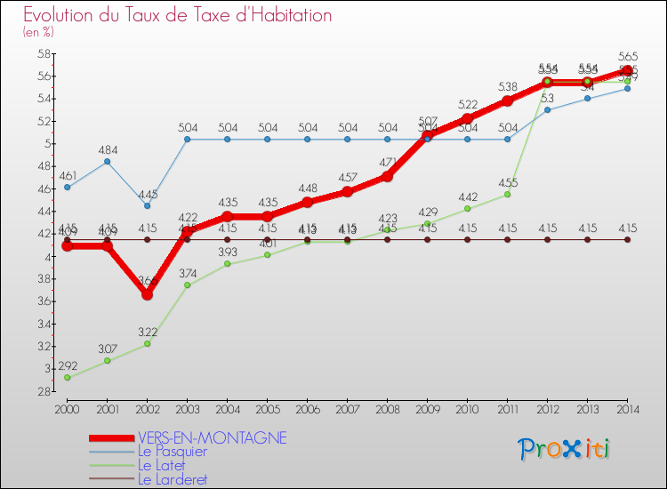 Evolution du taux de la taxe d'habitation pour VERS-EN-MONTAGNE et les communes proches de 2000 à 2014 Comparaison des taux de la taxe d'habitation pour VERS-EN-MONTAGNE et les communes voisines de 2000 à 2014