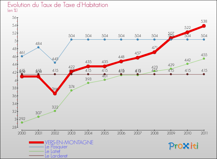 Evolution du taux de la taxe d'habitation pour VERS-EN-MONTAGNE et les communes proches Comparaison des taux de la taxe d'habitation pour VERS-EN-MONTAGNE et les communes voisines
