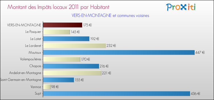 Montant des impôts locaux par Habitant pour VERS-EN-MONTAGNE et les communes proches Comparaison des impôts locaux par habitant pour VERS-EN-MONTAGNE et les communes voisines