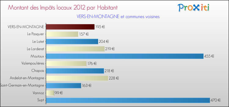 Montant des impôts locaux par Habitant pour VERS-EN-MONTAGNE et les communes proches Comparaison des impôts locaux par habitant pour VERS-EN-MONTAGNE et les communes voisines