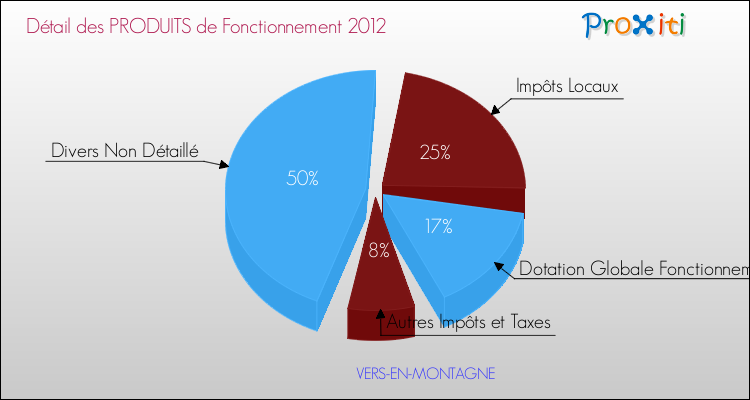 Décomposition du Budget de Fonctionnement 2012 de la commune de VERS-EN-MONTAGNE Budget de Fonctionnement 2012 pour la commune de VERS-EN-MONTAGNE