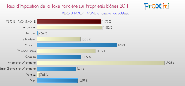 Taux d'imposition de la taxe foncière sur le bati 2011 pour VERS-EN-MONTAGNE et les communes proches Comparaison des taux d'imposition de la taxe foncière sur le bati 2011 pour VERS-EN-MONTAGNE et les communes voisines