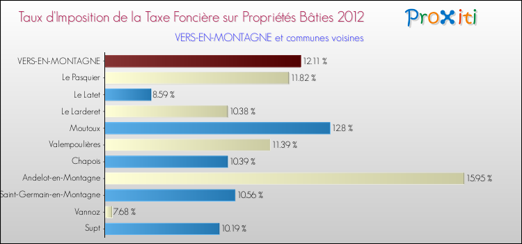 Taux d'imposition de la taxe foncière sur le bati 2012 pour VERS-EN-MONTAGNE et les communes proches Comparaison des taux d'imposition de la taxe foncière sur le bati 2012 pour VERS-EN-MONTAGNE et les communes voisines