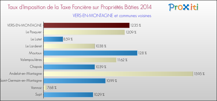 Taux d'imposition de la taxe foncière sur le bati 2014 pour VERS-EN-MONTAGNE et les communes proches Comparaison des taux d'imposition de la taxe foncière sur le bati 2014 pour VERS-EN-MONTAGNE et les communes voisines