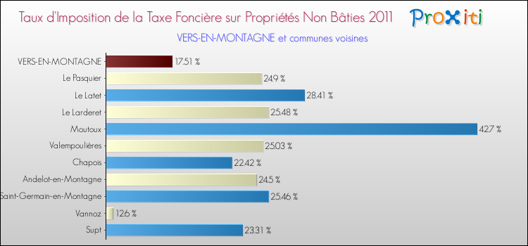Taux d'imposition de la taxe foncière sur les immeubles et terrains non batis 2011 pour VERS-EN-MONTAGNE et les communes proches Comparaison des taux d'imposition de la taxe foncière sur les immeubles et terrains non batis 2011 pour VERS-EN-MONTAGNE et les communes voisines