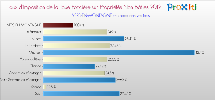 Taux d'imposition de la taxe foncière sur les immeubles et terrains non batis 2012 pour VERS-EN-MONTAGNE et les communes proches Comparaison des taux d'imposition de la taxe foncière sur les immeubles et terrains non batis 2012 pour VERS-EN-MONTAGNE et les communes voisines