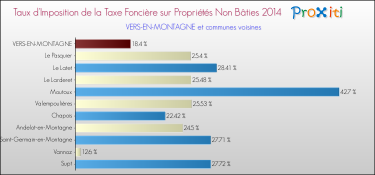 Taux d'imposition de la taxe foncière sur les immeubles et terrains non batis 2014 pour VERS-EN-MONTAGNE et les communes proches Comparaison des taux d'imposition de la taxe foncière sur les immeubles et terrains non batis 2014 pour VERS-EN-MONTAGNE et les communes voisines