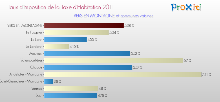 Taux d'imposition de la taxe d'habitation 2011 pour VERS-EN-MONTAGNE et les communes proches Comparaison des taux d'imposition de la taxe d'habitation 2011 pour VERS-EN-MONTAGNE et les communes voisines