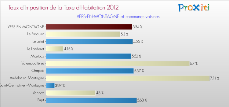 Taux d'imposition de la taxe d'habitation 2012 pour VERS-EN-MONTAGNE et les communes proches Comparaison des taux d'imposition de la taxe d'habitation 2012 pour VERS-EN-MONTAGNE et les communes voisines
