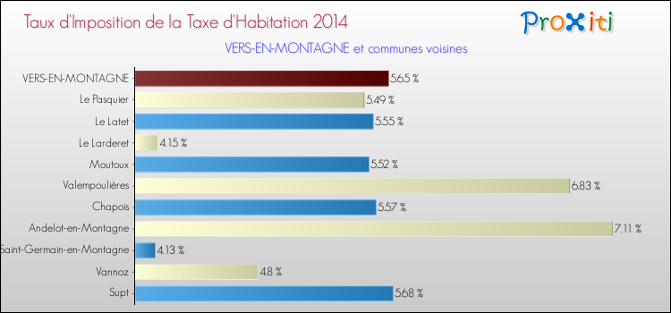 Taux d'imposition de la taxe d'habitation 2014 pour VERS-EN-MONTAGNE et les communes proches Comparaison des taux d'imposition de la taxe d'habitation 2014 pour VERS-EN-MONTAGNE et les communes voisines