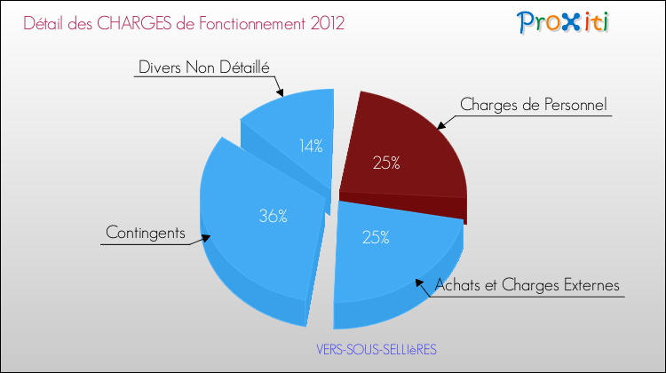 Décomposition des Charges de Fonctionnement 2012 de la commune de VERS-SOUS-SELLIèRES Charges de Fonctionnement 2012 pour la commune de VERS-SOUS-SELLIèRES