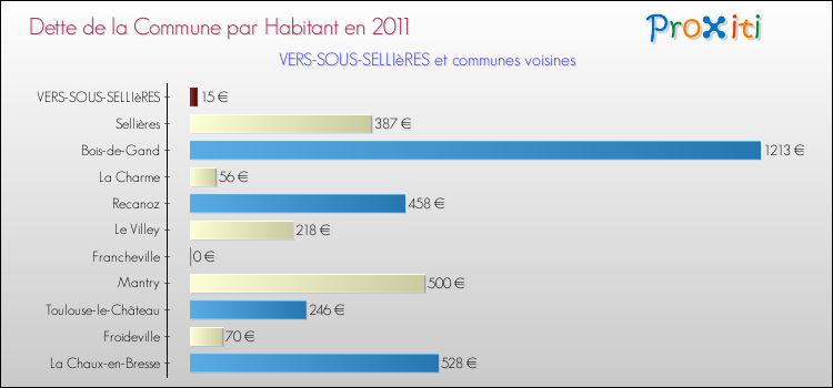 Dette par habitant de la commune en 2011 pour VERS-SOUS-SELLIèRES et les communes proches Comparaison de la dette par habitant de la commune en 2011 pour VERS-SOUS-SELLIèRES et les communes voisines