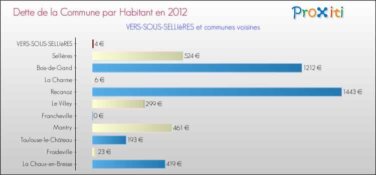 Dette par habitant de la commune en 2012 pour VERS-SOUS-SELLIèRES et les communes proches Comparaison de la dette par habitant de la commune en 2012 pour VERS-SOUS-SELLIèRES et les communes voisines