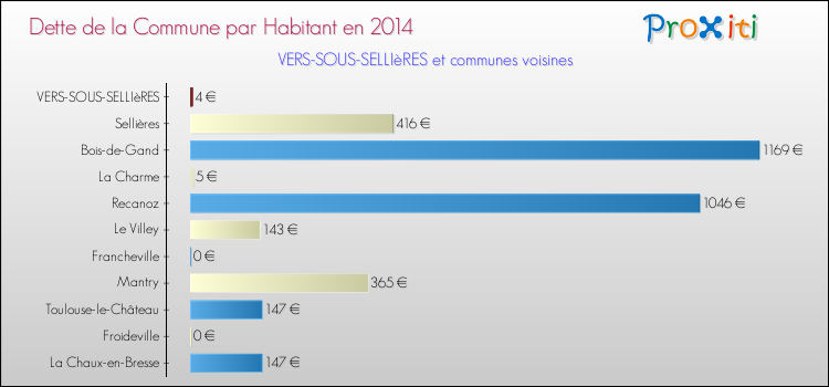 Dette par habitant de la commune en 2014 pour VERS-SOUS-SELLIèRES et les communes proches Comparaison de la dette par habitant de la commune en 2014 pour VERS-SOUS-SELLIèRES et les communes voisines