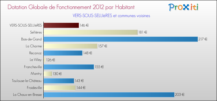 Montant des dotations globales de fonctionnement DGF par Habitant pour VERS-SOUS-SELLIèRES et les communes proches Comparaison des des dotations globales de fonctionnement DGF par habitant pour VERS-SOUS-SELLIèRES et les communes voisines