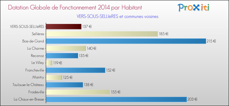 Montant des dotations globales de fonctionnement DGF par Habitant pour VERS-SOUS-SELLIèRES et les communes proches en 2014. Comparaison des des dotations globales de fonctionnement DGF par habitant pour VERS-SOUS-SELLIèRES et les communes voisines en 2014.