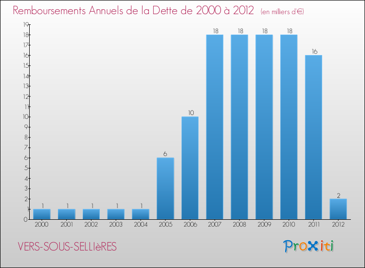 Evolution de l'annuité de la dette pour la commune de VERS-SOUS-SELLIèRES de 2000 à 2012 Annuités de la dette pour VERS-SOUS-SELLIèRES de 2000 à 2012