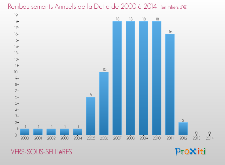 Evolution de l'annuité de la dette pour la commune de VERS-SOUS-SELLIèRES de 2000 à 2014 Annuités de la dette pour VERS-SOUS-SELLIèRES de 2000 à 2014