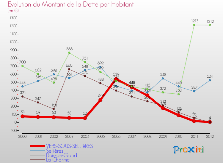 Evolution de la dette par habitant pour la commune de VERS-SOUS-SELLIèRES et les communes proches de 2000 à 2012 Comparaison de la dette par habitant pour VERS-SOUS-SELLIèRES et les communes voisines de 2000 à 2012