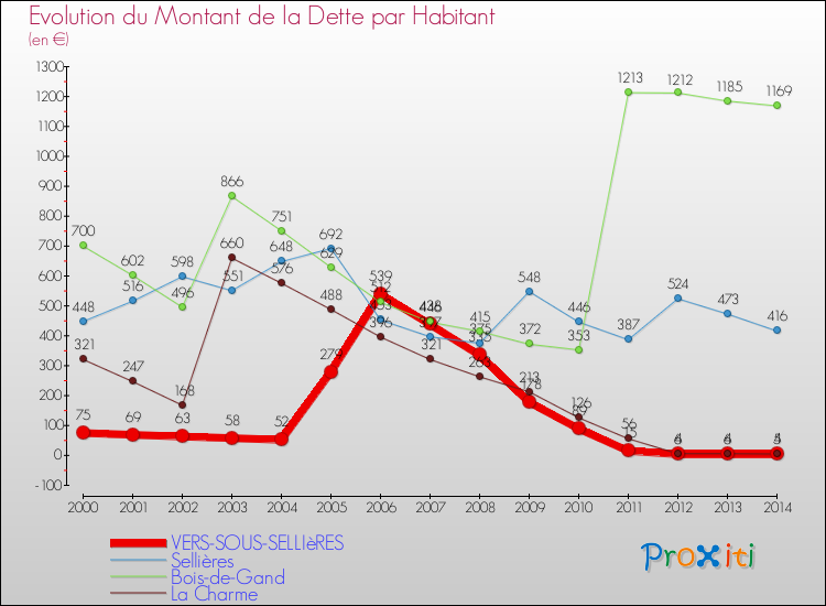 Evolution de la dette par habitant pour la commune de VERS-SOUS-SELLIèRES et les communes proches de 2000 à 2014 Comparaison de la dette par habitant pour VERS-SOUS-SELLIèRES et les communes voisines de 2000 à 2014