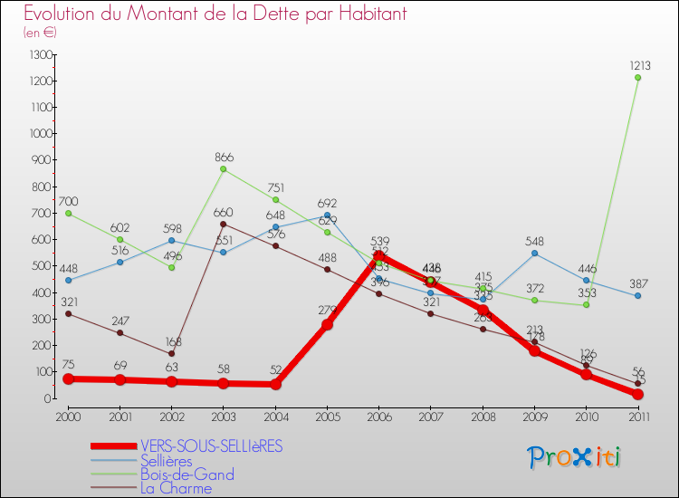 Evolution de la dette par habitant pour la commune de VERS-SOUS-SELLIèRES et les communes proches Comparaison de la dette par habitant pour VERS-SOUS-SELLIèRES et les communes voisines