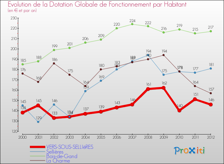 Evolution et montant de la dotation globale de fonctionnement par Habitant pour VERS-SOUS-SELLIèRES et les communes proches Comparaison des dotations globales de fonctionnement par habitant pour VERS-SOUS-SELLIèRES et les communes voisines