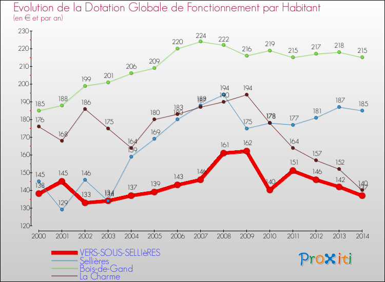 Evolution et montant de la dotation globale de fonctionnement par Habitant pour VERS-SOUS-SELLIèRES et les communes proches de 2000 à 2014. Comparaison des dotations globales de fonctionnement par habitant pour VERS-SOUS-SELLIèRES et les communes voisines de 2000 à 2014.
