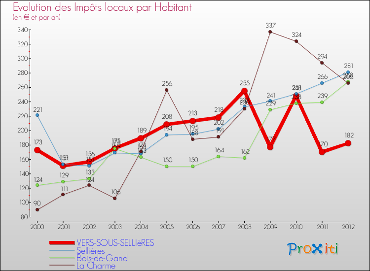 Evolution et montant des impôts locaux par Habitant pour VERS-SOUS-SELLIèRES et les communes proches Comparaison des impôts locaux par habitant pour VERS-SOUS-SELLIèRES et les communes voisines