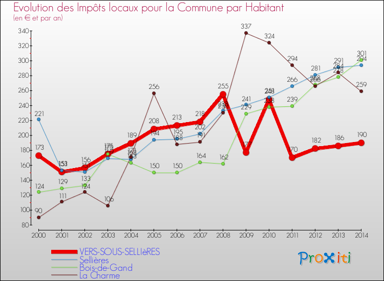 Evolution et montant des impôts locaux par Habitant pour VERS-SOUS-SELLIèRES et les communes proches de 2000 à 2014 Comparaison des impôts locaux par habitant pour VERS-SOUS-SELLIèRES et les communes voisines de 2000 à 2014