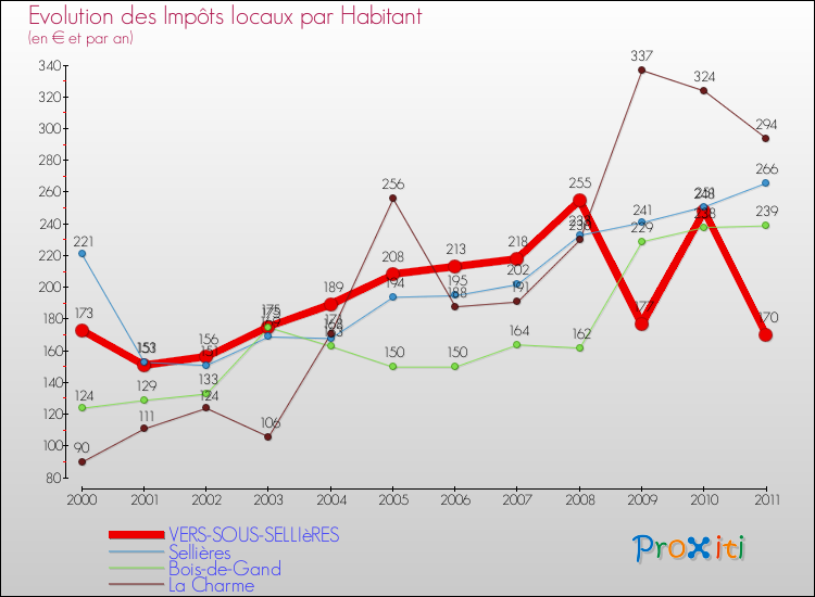 Evolution et montant des impôts locaux par Habitant pour VERS-SOUS-SELLIèRES et les communes proches Comparaison des impôts locaux par habitant pour VERS-SOUS-SELLIèRES et les communes voisines