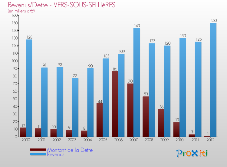 Evolution comparée de la dette et des revenus pour la commune de VERS-SOUS-SELLIèRES de 2000 à 2012 Comparaison de la dette et des revenus pour VERS-SOUS-SELLIèRES de 2000 à 2012