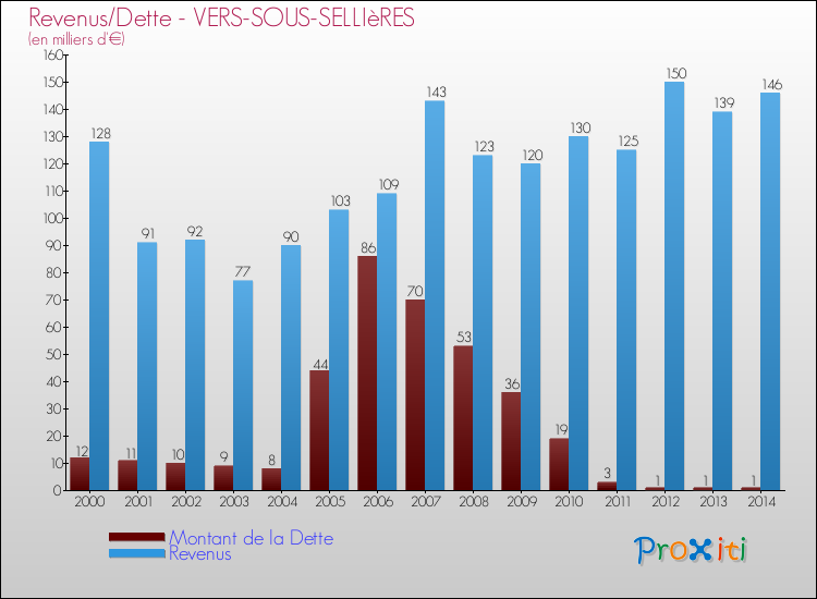 Evolution comparée de la dette et des revenus pour la commune de VERS-SOUS-SELLIèRES de 2000 à 2014 Comparaison de la dette et des revenus pour VERS-SOUS-SELLIèRES de 2000 à 2014