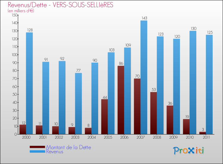 Evolution comparée de la dette et des revenus pour la commune de VERS-SOUS-SELLIèRES de 2000 à 2011 Comparaison de la dette et des revenus pour VERS-SOUS-SELLIèRES de 2000 à 2011