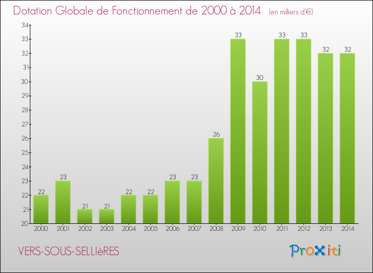 Evolution du montant de la Dotation Globale de Fonctionnement pour la commune de VERS-SOUS-SELLIèRES de 2000 à 2014 Evolution du montant de la Dotation Globale de Fonctionnement pour VERS-SOUS-SELLIèRES de 2000 à 2014