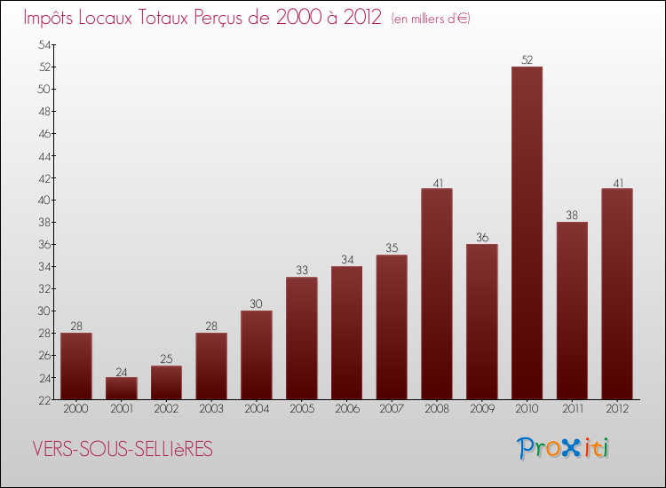 Evolution des Impôts Locaux pour la commune de VERS-SOUS-SELLIèRES de 2000 à 2012 Evolution des Impôts Locaux pour VERS-SOUS-SELLIèRES de 2000 à 2012