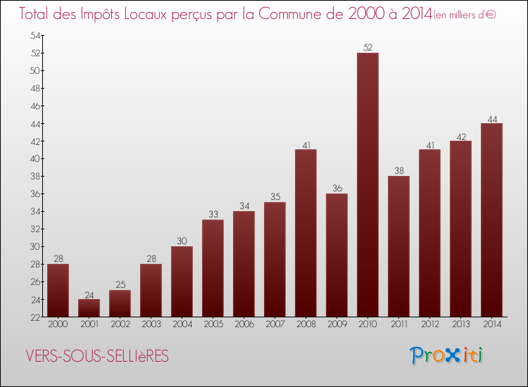 Evolution des Impôts Locaux pour la commune de VERS-SOUS-SELLIèRES de 2000 à 2014 Evolution des Impôts Locaux pour VERS-SOUS-SELLIèRES de 2000 à 2014