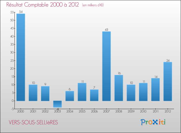 Evolution du résultat comptable pour la commune de VERS-SOUS-SELLIèRES de 2000 à 2012 Evolution du résultat comptable pour VERS-SOUS-SELLIèRES de 2000 à 2012