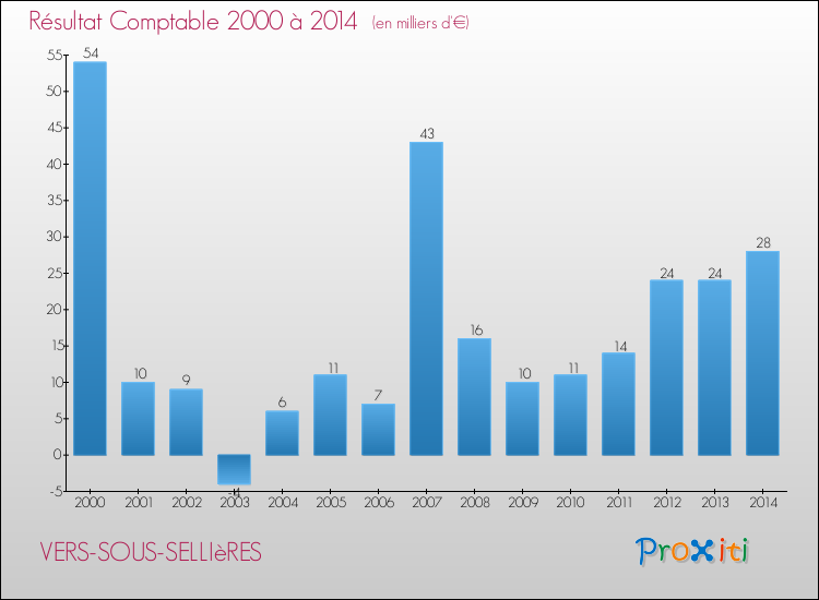 Evolution du résultat comptable pour la commune de VERS-SOUS-SELLIèRES de 2000 à 2014 Evolution du résultat comptable pour VERS-SOUS-SELLIèRES de 2000 à 2014