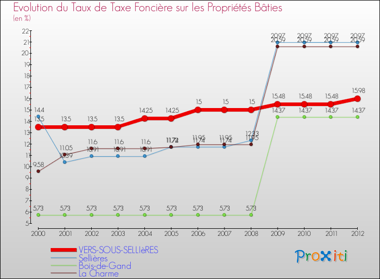 Evolution du taux de la taxe foncière sur le bati pour VERS-SOUS-SELLIèRES et les communes proches de 2000 à 2012 Comparaison des taux de taxe foncière sur le bati pour VERS-SOUS-SELLIèRES et les communes voisines de 2000 à 2012