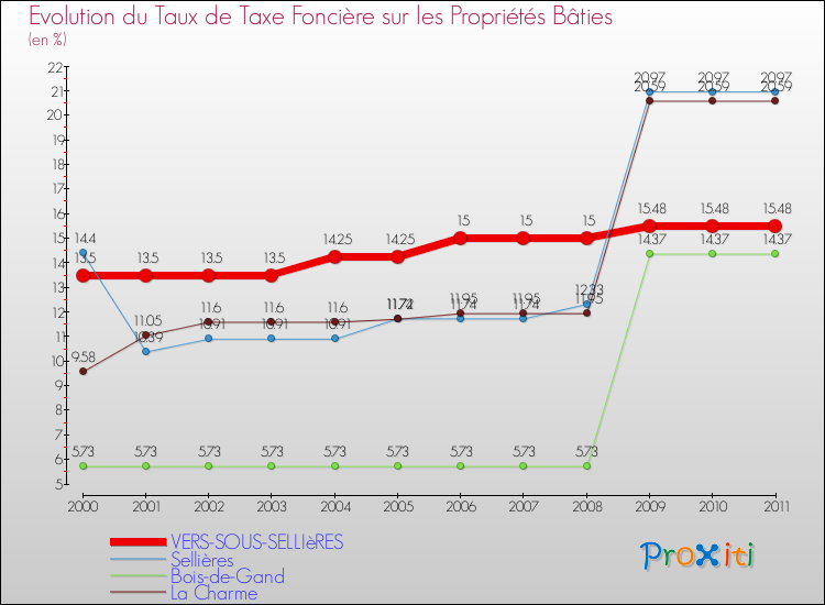 Evolution du taux de la taxe foncière sur le bati pour VERS-SOUS-SELLIèRES et les communes proches Comparaison des taux de taxe foncière sur le bati pour VERS-SOUS-SELLIèRES et les communes voisines