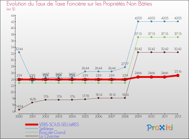 Evolution du taux de la taxe foncière sur les immeubles et terrains non batis pour VERS-SOUS-SELLIèRES et les communes proches de 2000 à 2012 Comparaison des taux de la taxe foncière sur les immeubles et terrains non batis pour VERS-SOUS-SELLIèRES et les communes voisines de 2000 à 2012