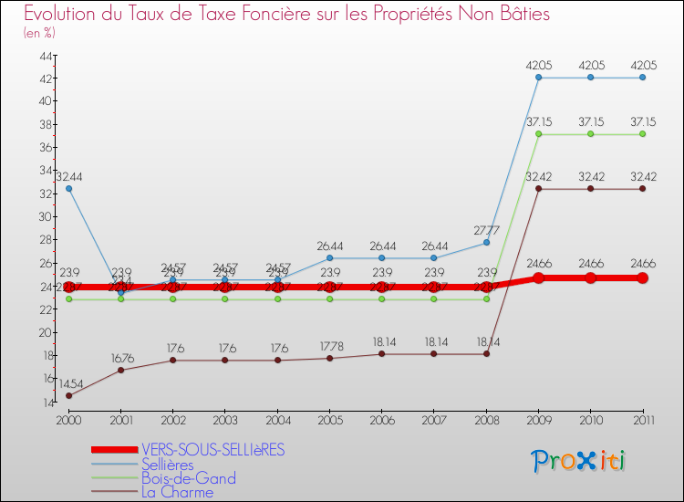 Evolution du taux de la taxe foncière sur les immeubles et terrains non batis pour VERS-SOUS-SELLIèRES et les communes proches Comparaison des taux de la taxe foncière sur les immeubles et terrains non batis pour VERS-SOUS-SELLIèRES et les communes voisines