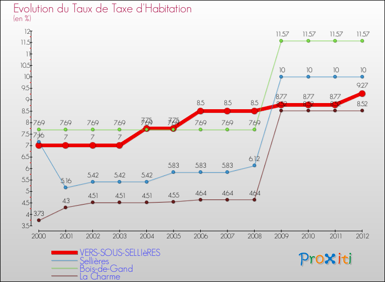 Evolution du taux de la taxe d'habitation pour VERS-SOUS-SELLIèRES et les communes proches Comparaison des taux de la taxe d'habitation pour VERS-SOUS-SELLIèRES et les communes voisines