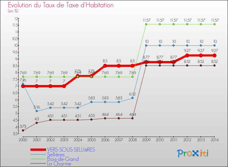 Evolution du taux de la taxe d'habitation pour VERS-SOUS-SELLIèRES et les communes proches de 2000 à 2014 Comparaison des taux de la taxe d'habitation pour VERS-SOUS-SELLIèRES et les communes voisines de 2000 à 2014