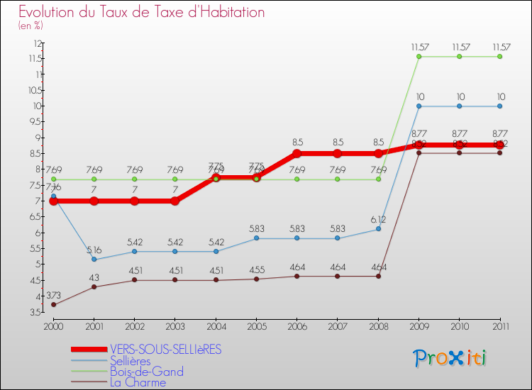 Evolution du taux de la taxe d'habitation pour VERS-SOUS-SELLIèRES et les communes proches Comparaison des taux de la taxe d'habitation pour VERS-SOUS-SELLIèRES et les communes voisines