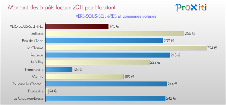 Montant des impôts locaux par Habitant pour VERS-SOUS-SELLIèRES et les communes proches Comparaison des impôts locaux par habitant pour VERS-SOUS-SELLIèRES et les communes voisines