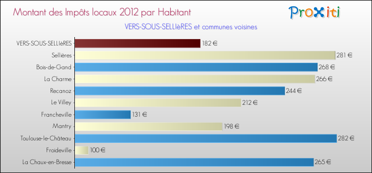 Montant des impôts locaux par Habitant pour VERS-SOUS-SELLIèRES et les communes proches Comparaison des impôts locaux par habitant pour VERS-SOUS-SELLIèRES et les communes voisines