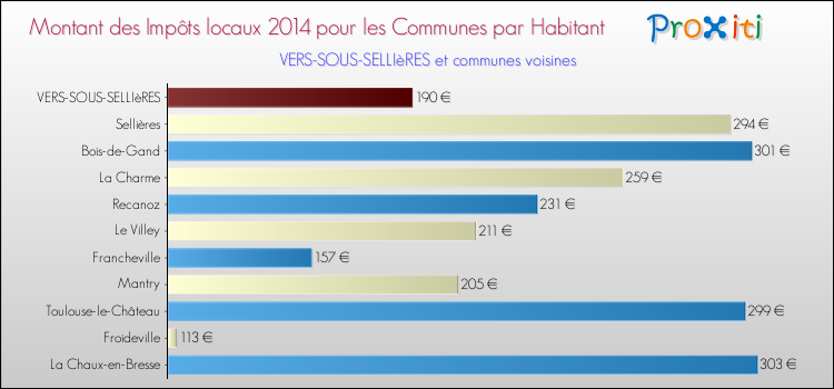 Montant des impôts locaux par Habitant pour VERS-SOUS-SELLIèRES et les communes proches en 2014 Comparaison des impôts locaux par habitant pour VERS-SOUS-SELLIèRES et les communes voisines en 2014