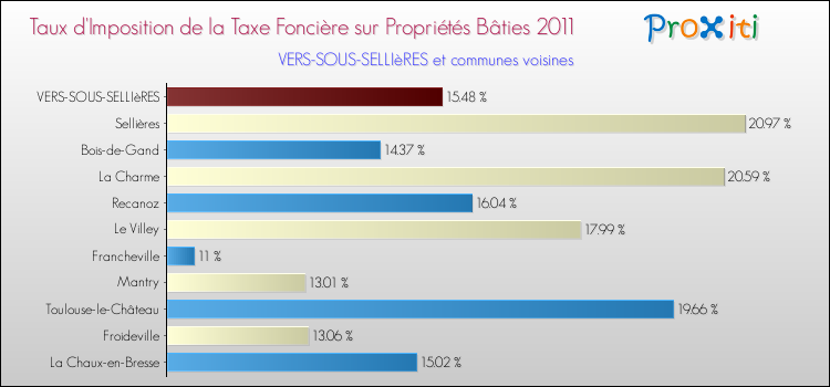 Taux d'imposition de la taxe foncière sur le bati 2011 pour VERS-SOUS-SELLIèRES et les communes proches Comparaison des taux d'imposition de la taxe foncière sur le bati 2011 pour VERS-SOUS-SELLIèRES et les communes voisines